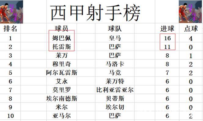 西甲最新积分战报 赫罗纳逆转绝杀逃出降级区 皇马落后巴萨4分
