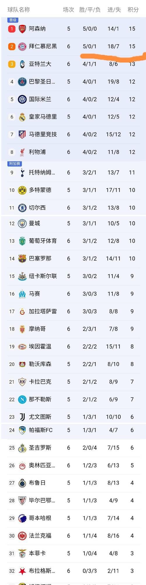 随着利物浦1-0绝杀,巴萨2-1翻盘,欧冠最新积分 随着利物浦1-0绝杀,巴萨2-1翻盘,欧冠最新积分