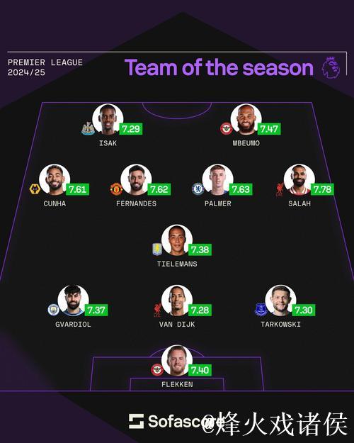 英超最佳阵：萨拉赫领衔，帕尔默&加克波在列